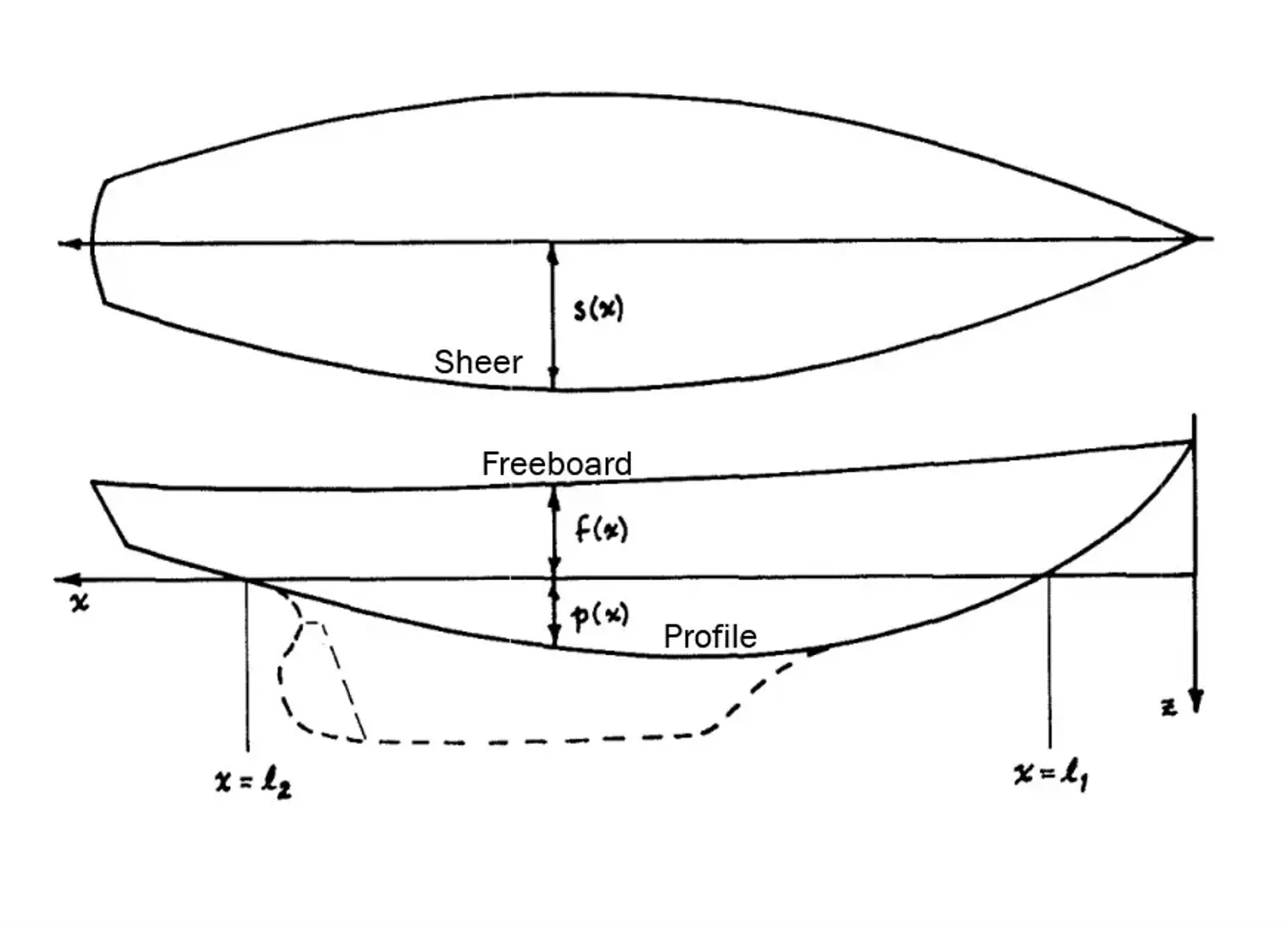 sheer, freeboard, profile curves