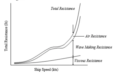 Resistance and powering of ships